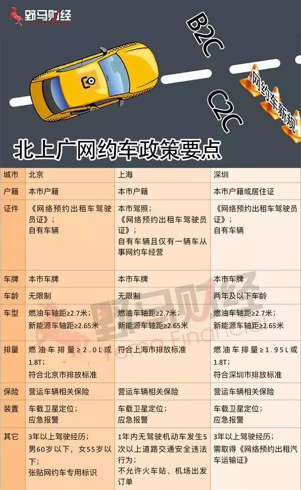 获网约车政策神助攻，神州优车“C2C”模式才是最大赢家