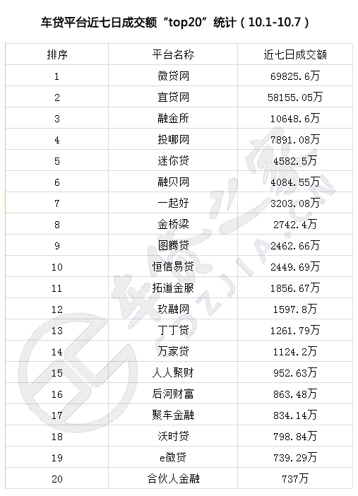 车贷之家：P2P车贷平台数据排名（国庆7天）