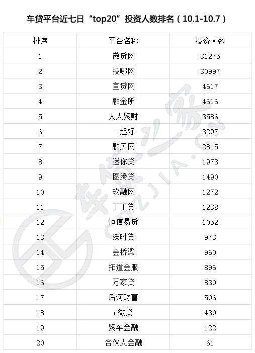 车贷之家：P2P车贷平台数据排名（国庆7天）