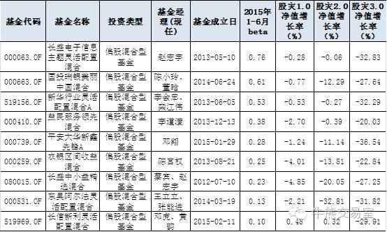 盘点那些年成功躲过股灾的基金——看逃顶大法如何笑傲群基！