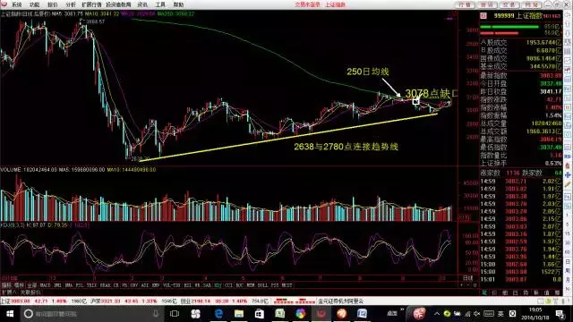 大盘假摔，后市若突破年线可看高一线