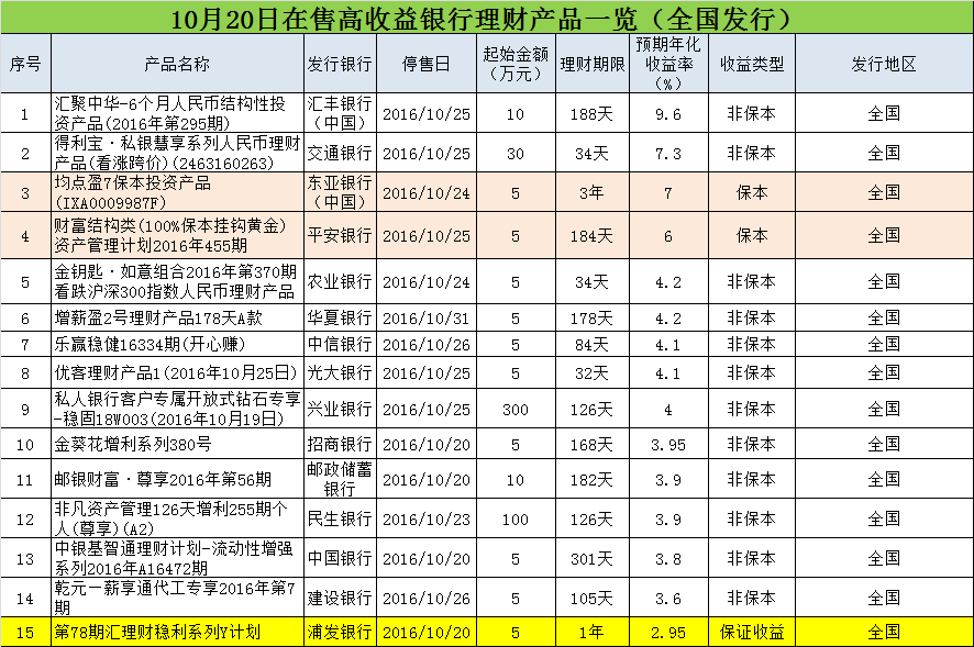 10月20日哪些银行理财产品值得买？3款保本收益超6%