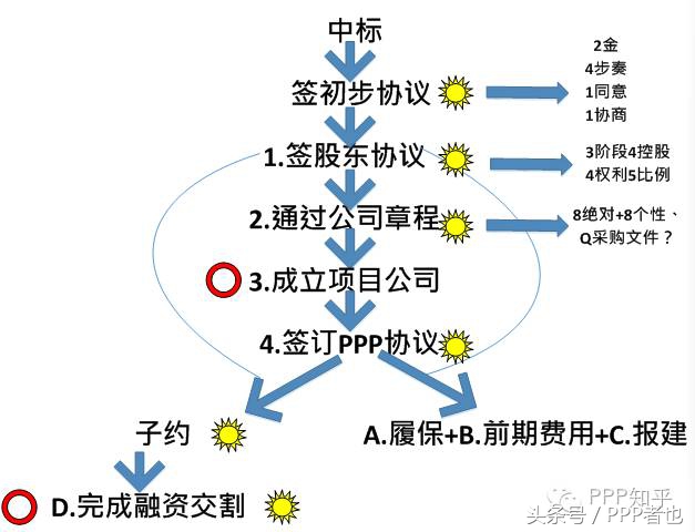 PPP项目合作主体（二）——社会资本方