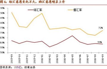 招商宏观：关注外汇市场供求的变化