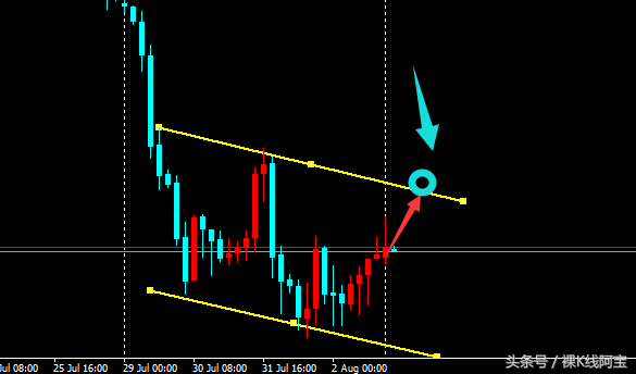 「裸K线」2019年8月5日（星期一）黄金外汇走势分析