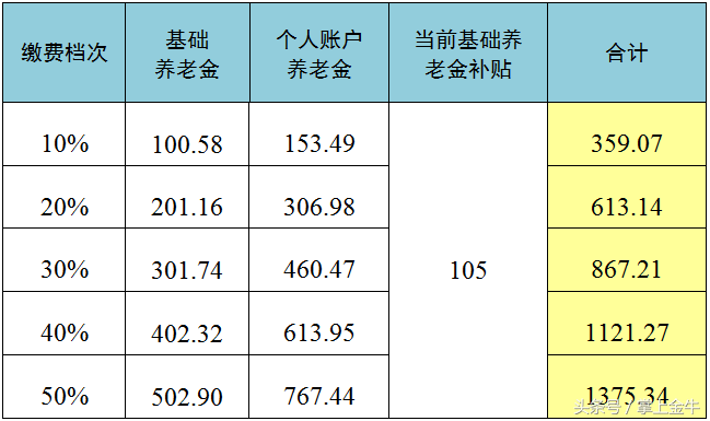 成都城乡居民基本养老金如何计算？一张图三个例子给您讲清楚~