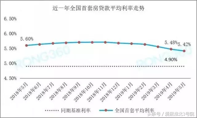 淮北房贷利率悄然上涨，这家银行贷款利率高达6.37％！