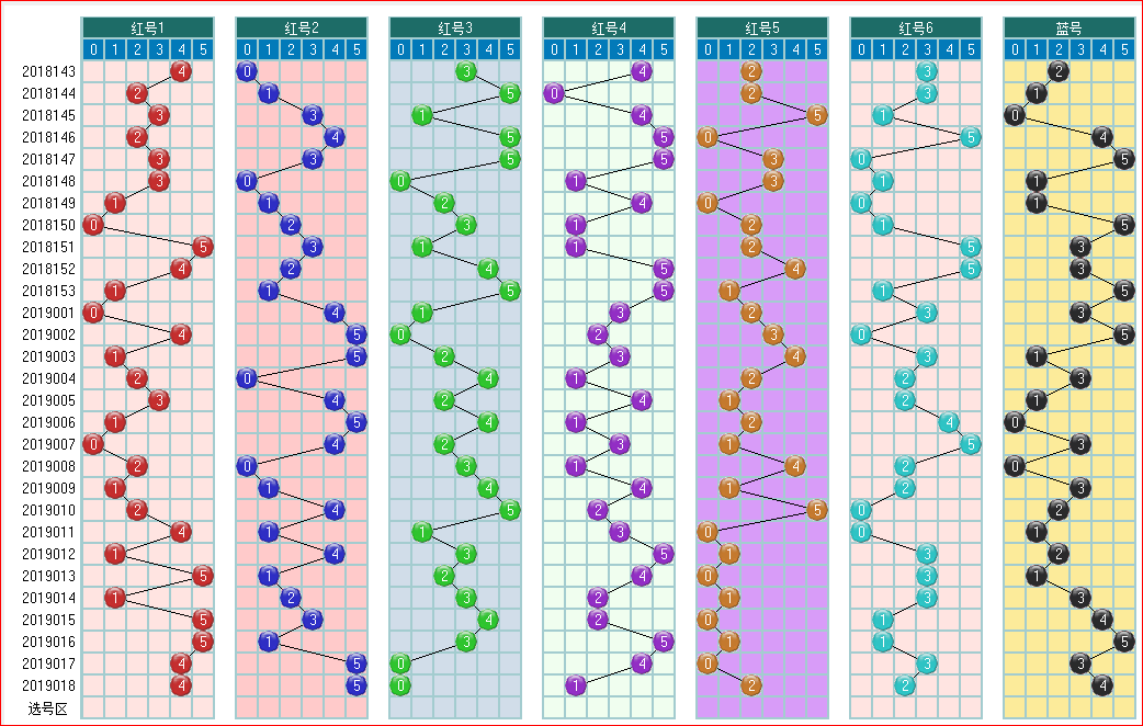 预测双色球2019019期开奖走势图