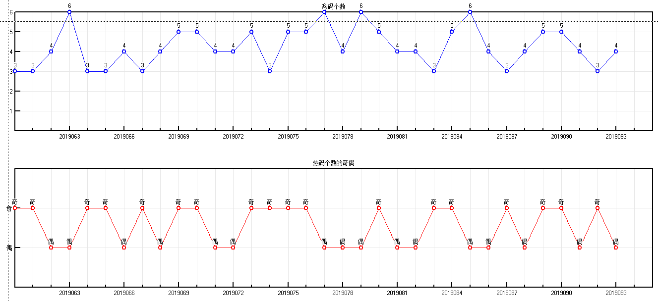 福彩双色球2019094期开奖走势图-形态个数余数个数冷温热个数走势