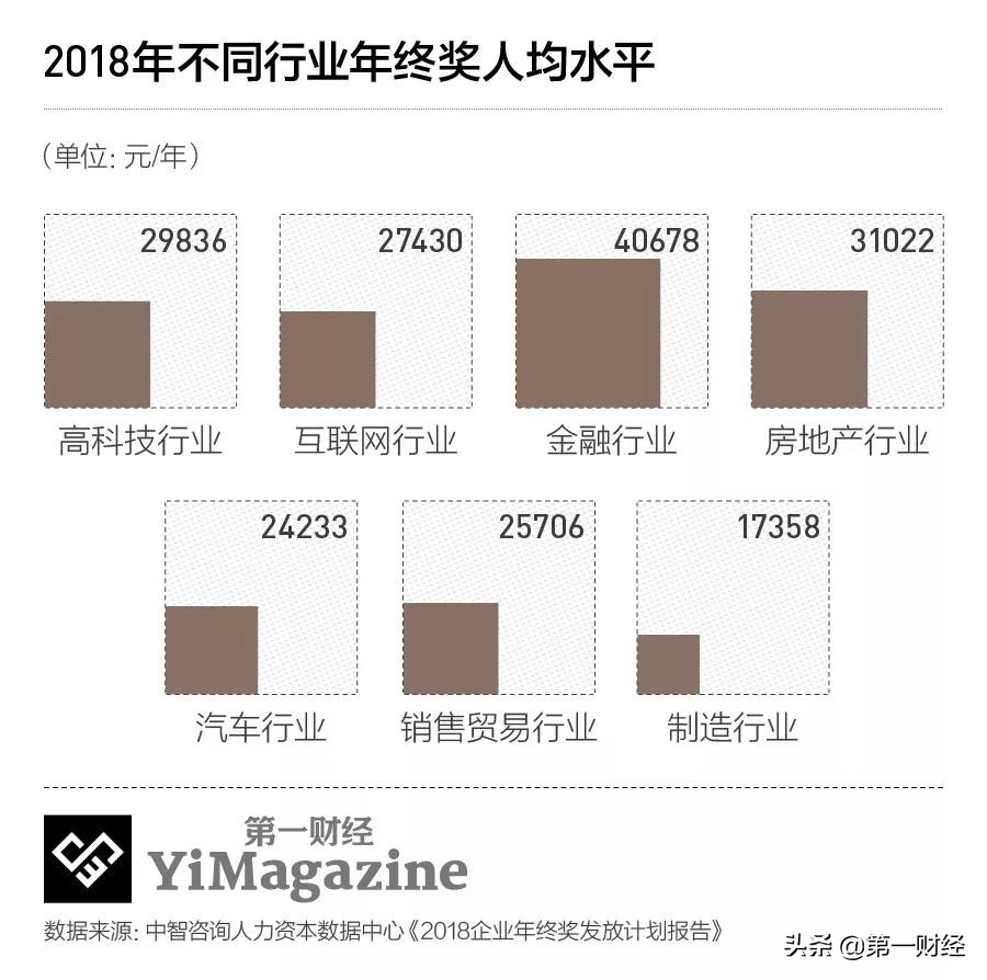 多家公司宣布取消年终奖，今年各行各业年终奖不尽如人意