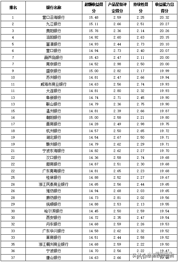 全国355家银行零售理财能力排名报告（2019上半年）