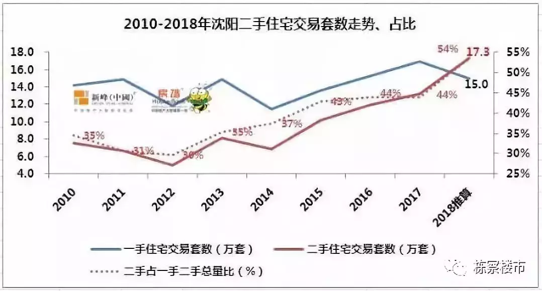 沈阳二手房销量已超新房 跟不上变化 盘谁就不是你说了算了！