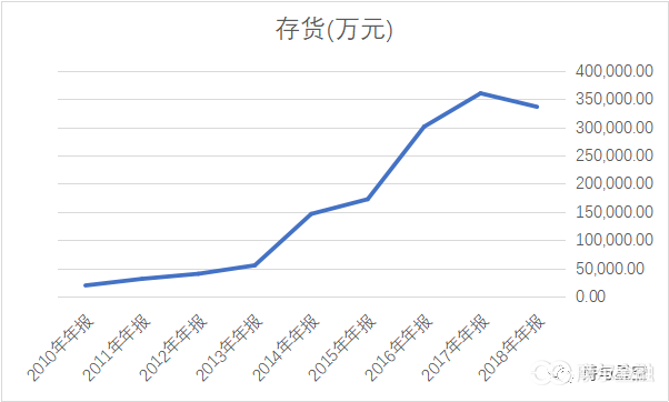 用会计估计调节利润的东阿阿胶