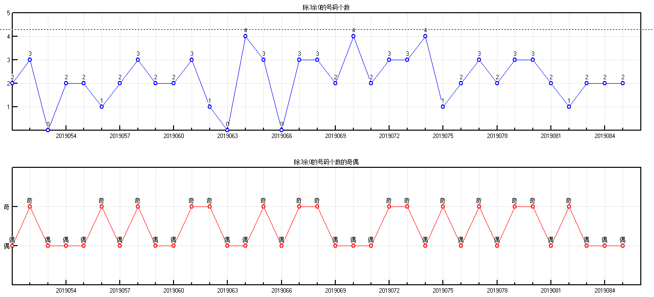 福彩双色球2019086期开奖走势图-奇偶形态余数个数图 5