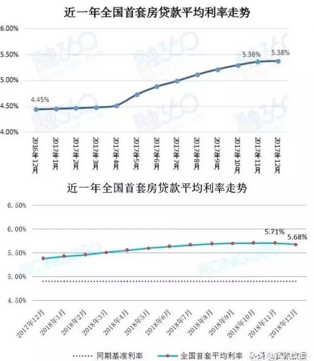 全国首套房贷利率23月来首次下降，房价是要下降了吗？