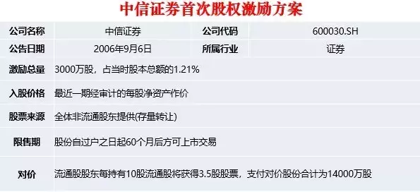 中信证券：从2005年股权分置改革的股权激励到2019年的员工持股