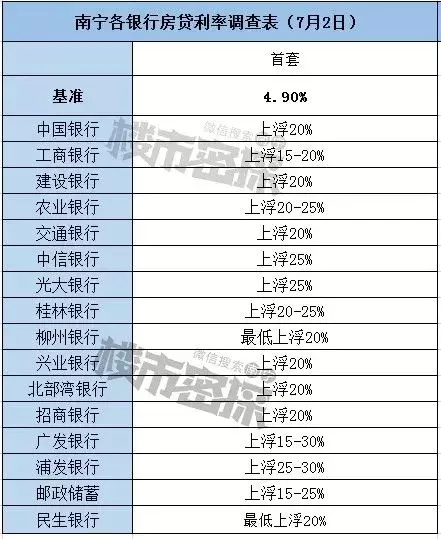 房贷利率接连上调，南宁首套房利率上浮15%起