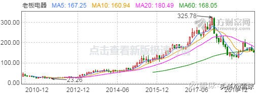 16只股票长期收益率告诉我们：最简单有效的投资策略是买龙头