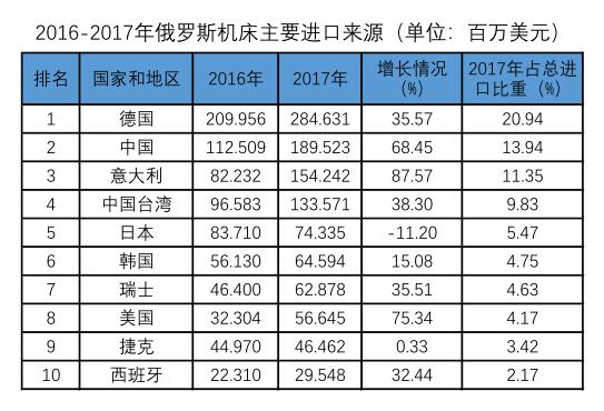 俄罗斯机床市场分析：卢布走强，机床进口需求回升