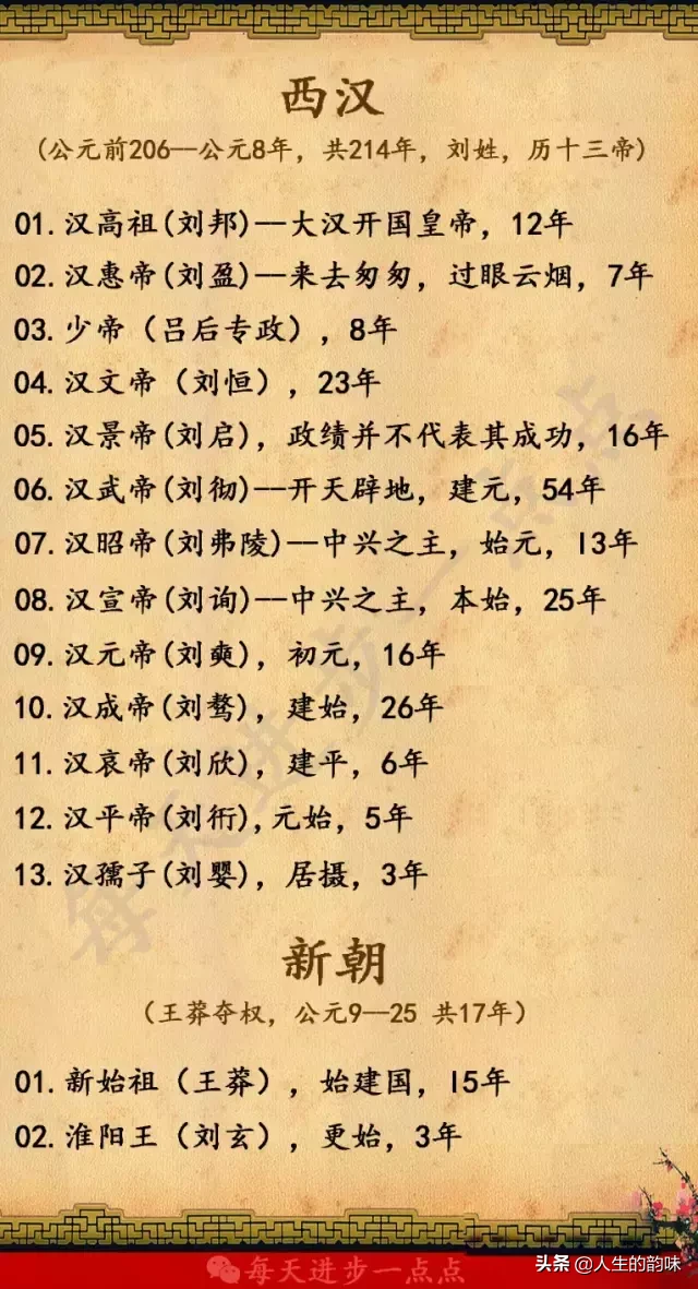 中国皇帝排序（从秦始皇到宣统皇帝），看完绝对涨知识
