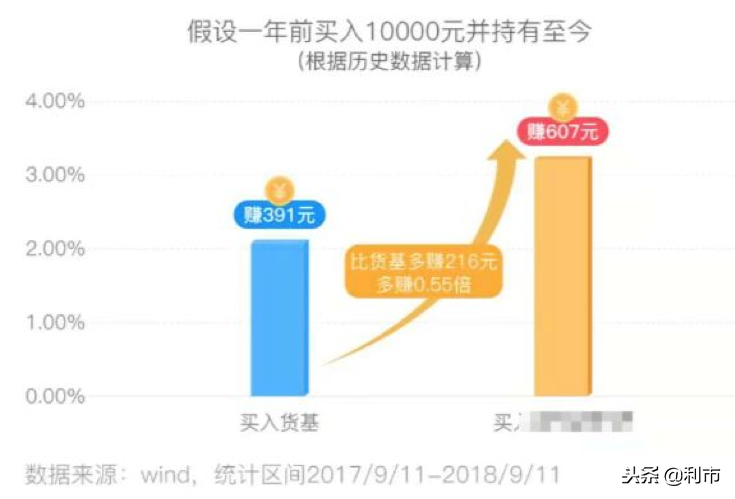 想让你的低风险收益再高一些？除了余额宝还有超短债！