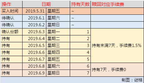 购买基金持有7天免手续费，是这样计算的，你了解了吗？