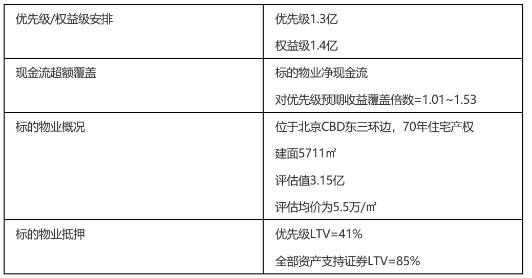 两个经典案例：房地产基金如何开展类REITs业务？