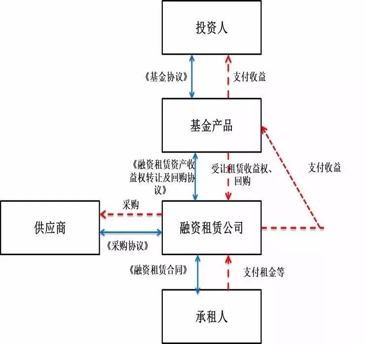 CFA杂谈：一文读懂私募基金收益权类产品操作