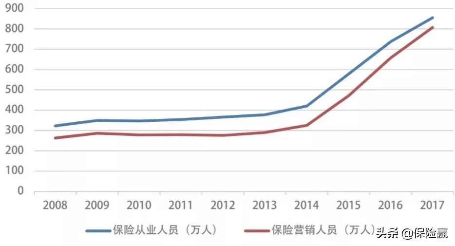 到保险公司上班，是因为没有其他选择？别逗了，朝阳行业你不懂