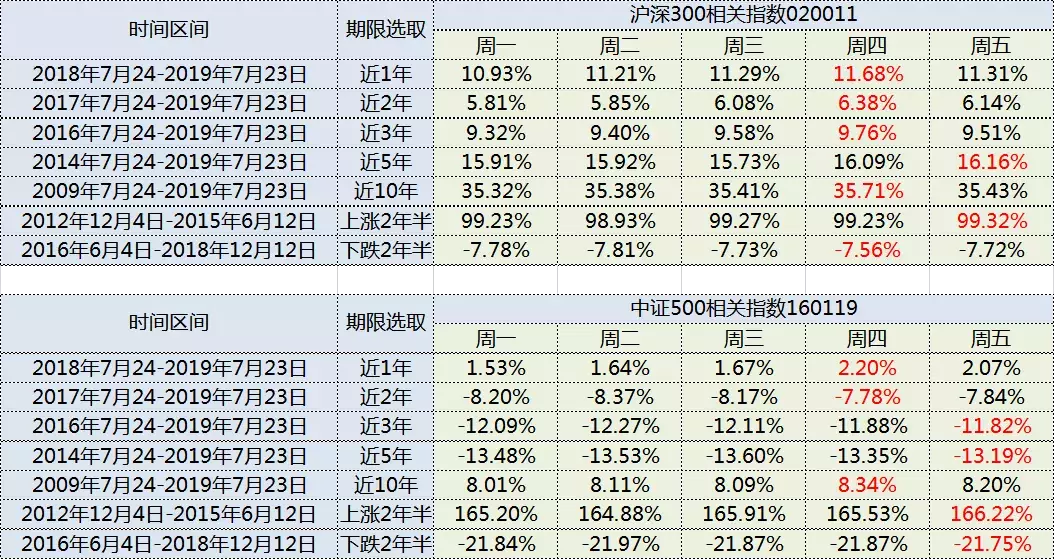 基金定投选择哪天扣款收益更多？