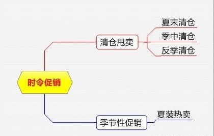 非常系统的促销方案大全，各种形式都有，很有条理性（附流程图）