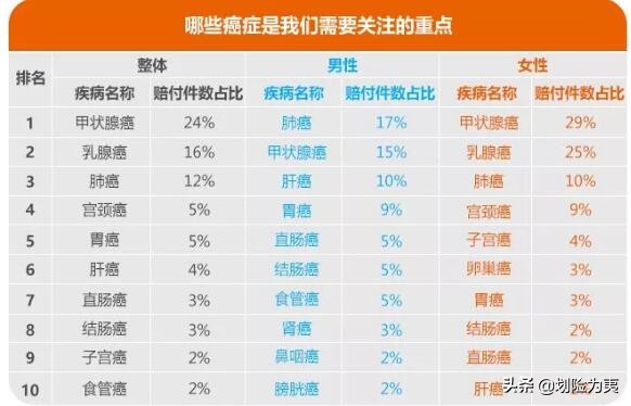 2018年4大保险公司年度重疾理赔报告汇总整理与分析