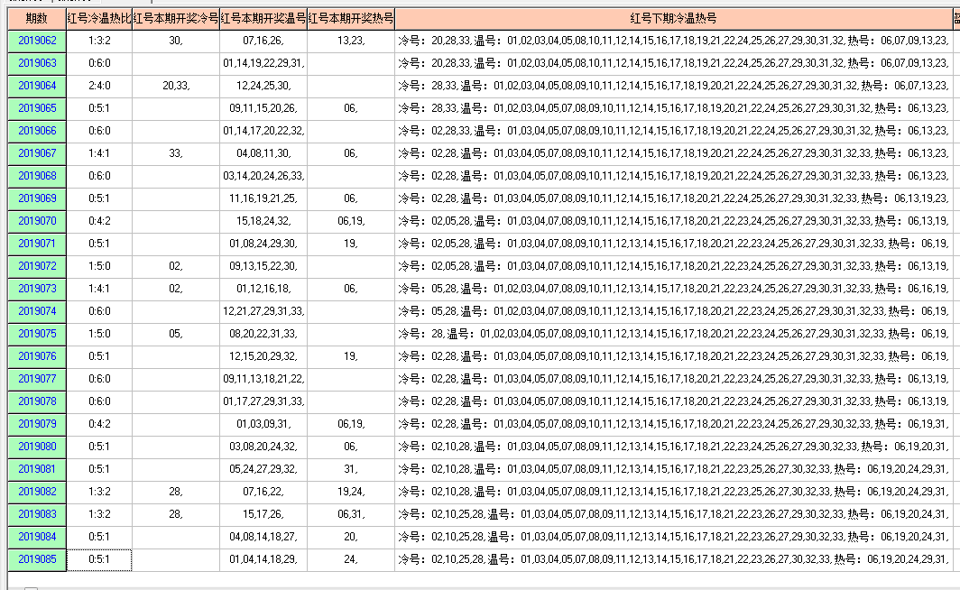 福彩双色球2019086期开奖走势图-奇偶形态余数个数图 5