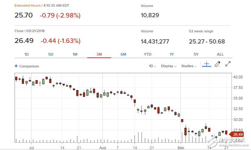 京东股价大跌去近一半 内在原因或是京东的AB股制度