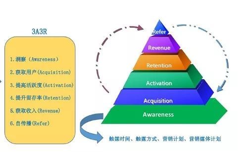 咨询专栏丨信用卡App运营中的数据分析