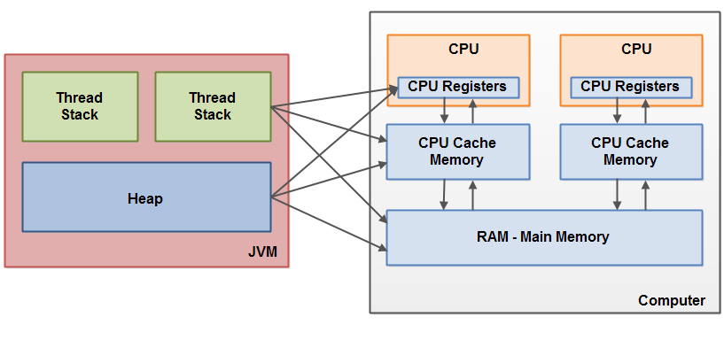 hardware-memory-architecture-and-java-memory-model