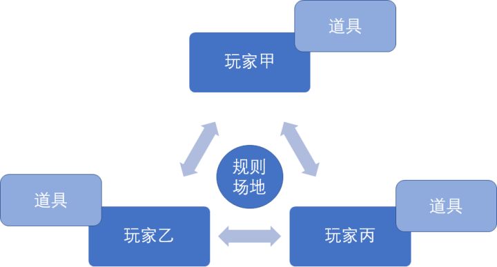 区块链游戏和传统游戏的区别