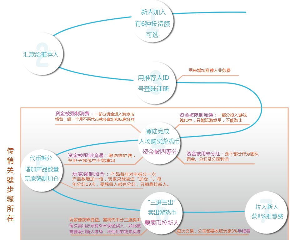 原来这种是传销式理财骗局，保持警惕！