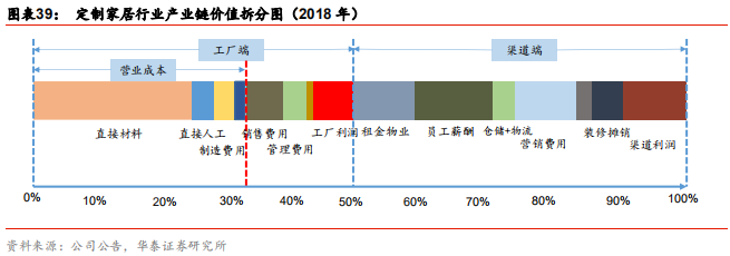 定製家居行業解析由渠道紅利到精益化擴張深耕整裝和大家居