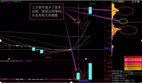 但凡“筹码分布”出现这种特征，果断买入不犹豫，股价一定起飞