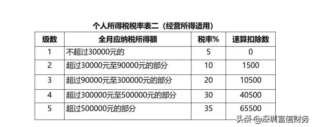 别再问了！年终奖这样算最省税！个人所得税税率、预扣率表格大全