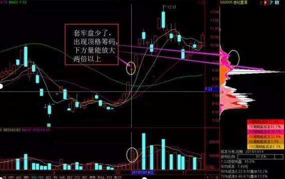 但凡“筹码分布”出现这种特征，果断买入不犹豫，股价一定起飞