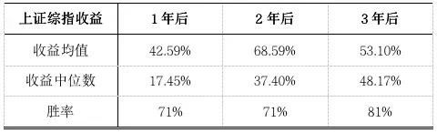 大盘2800点下，是恐惧还是贪婪？（内含指数基金估值表）