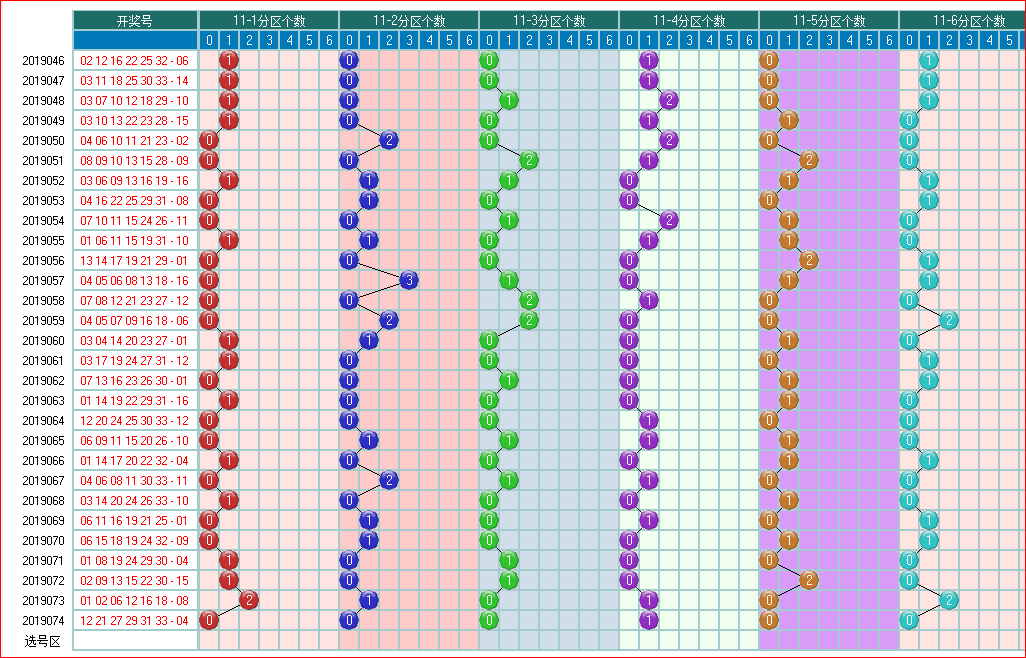 福彩双色球预测2019075期开奖走势图