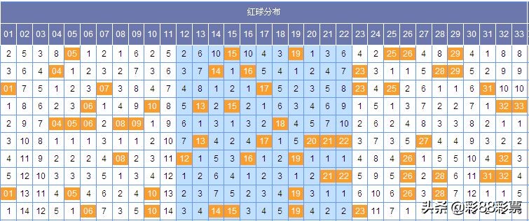 今日双色球008期预测：双色球开奖号分析，专家6码单式可保二等奖