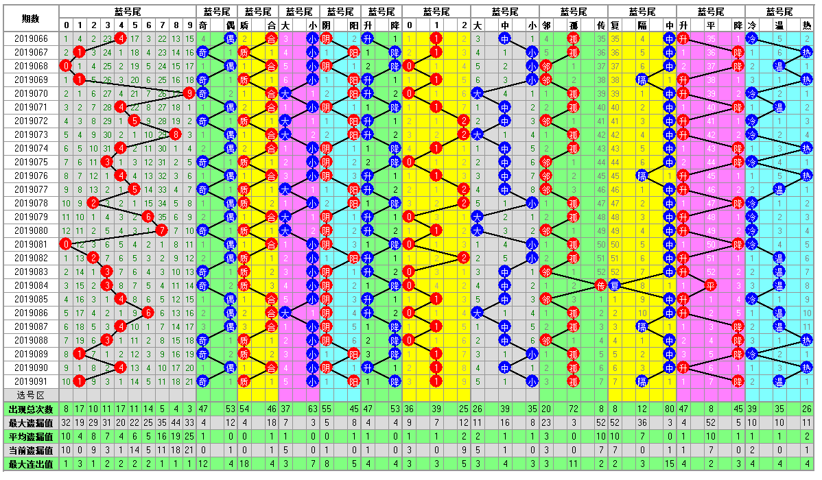 福彩双色球092期开奖走势图-定位 余数 尾数 篮球分析走势图