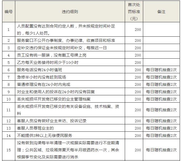 居住美好生活（524）小区物业服务合同范本及违约处罚细则等附件