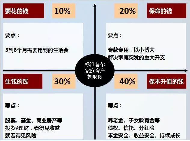 不知道如何理财？那是因为你没有一套完整的理财规划方案！