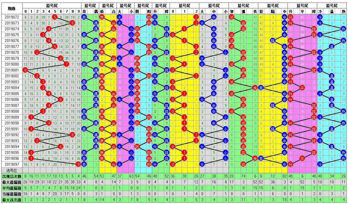 福彩双色球098期开奖走势图-定位 尾数 余数 篮球分析走势图