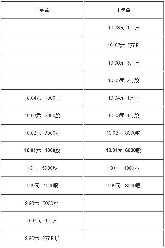 A股最好的“集合竞价”方法，一旦掌握你就是股市真正的高手！